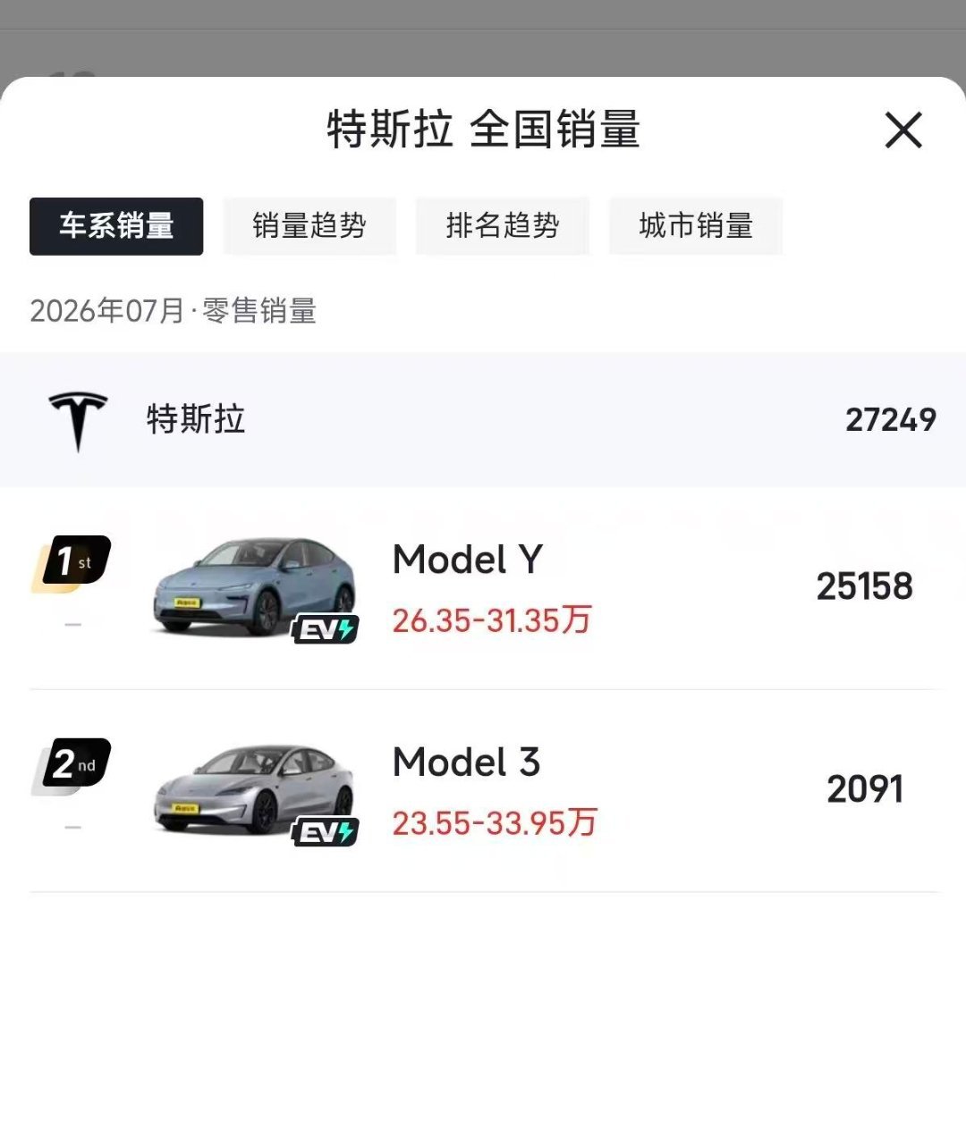 特斯拉Model 3咋啦，上个月销量只有2000多台
