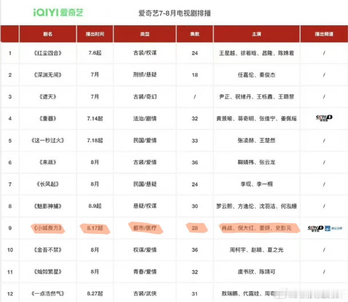 小城良方排播网传排播定档0817等了这么久，终于要和刘铮亮见面了！隔着屏幕都开始
