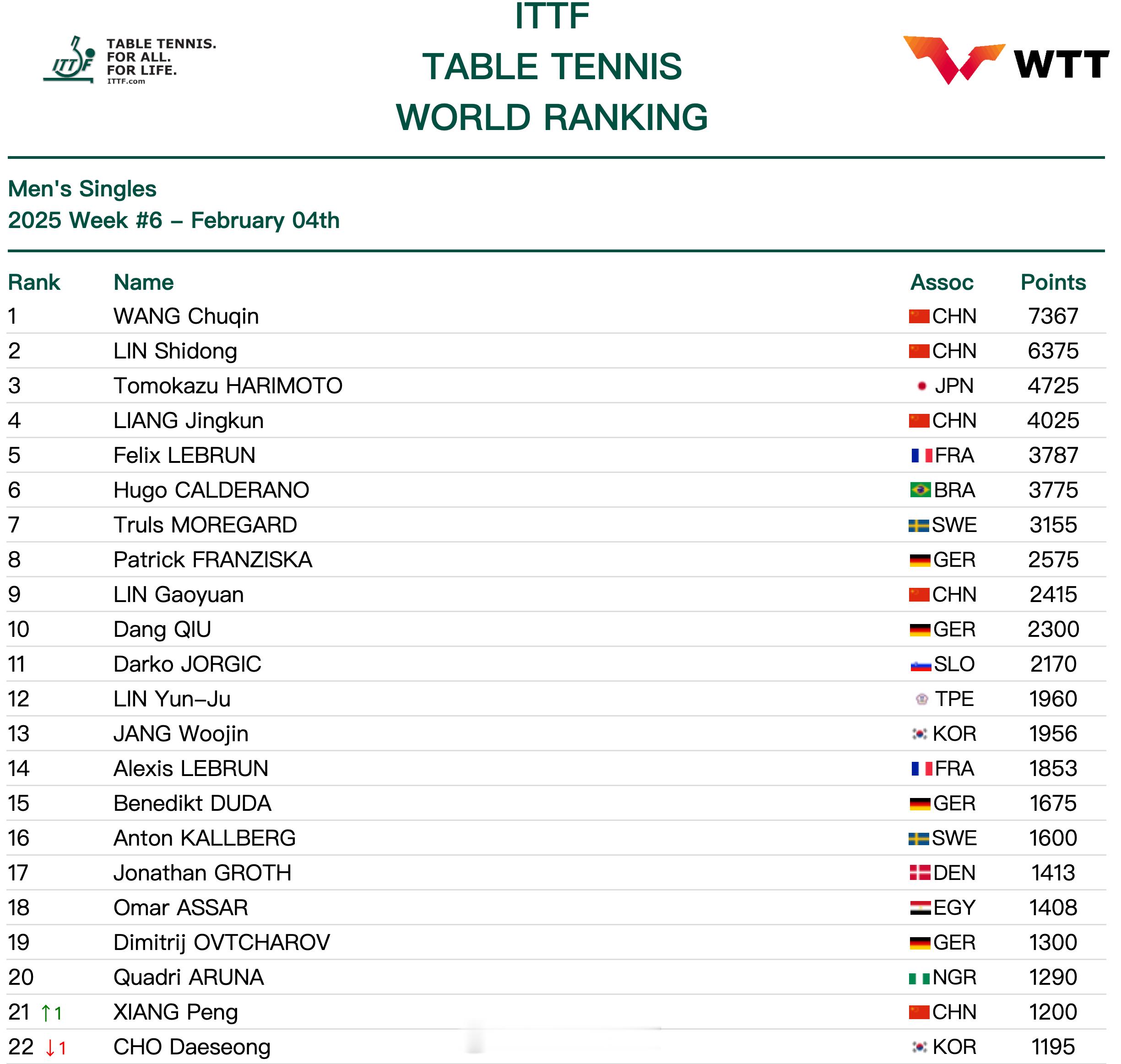 2025国际乒联第6周排名  国际乒联公布最新一周世界排名，国乒继续在三个项目上