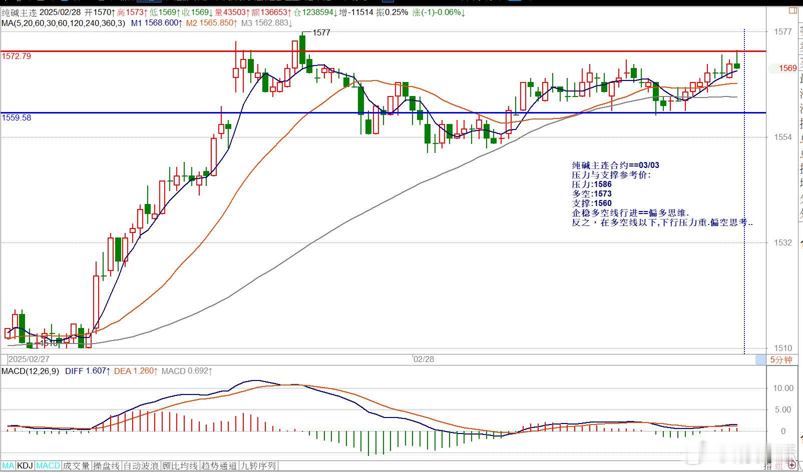 纯碱主连合约==03/03压力与支撑参考价:压力:1586多空:1573支撑:1