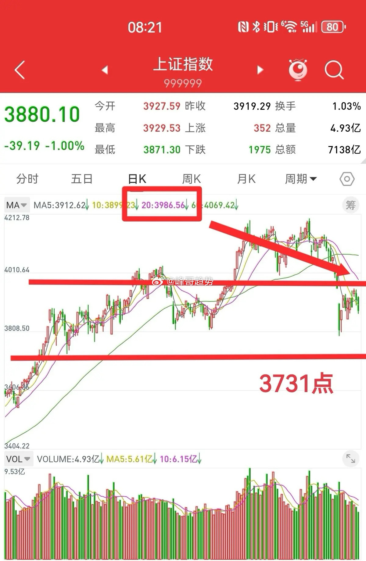 4月5日，下周还会大幅下跌吗？根据日线结构分析，上证指数的支撑位，阻力位都在哪里