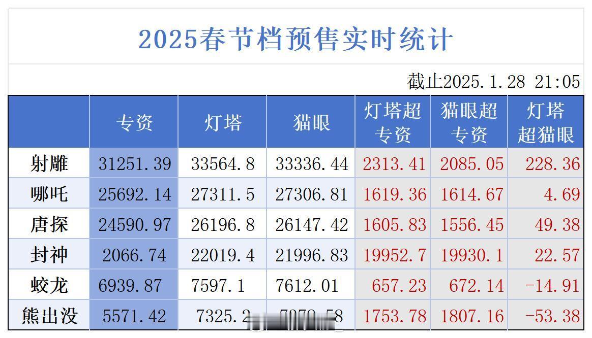 今天的专资出来喽，淘猫差距越来越大，大概率会在大年初二对齐 