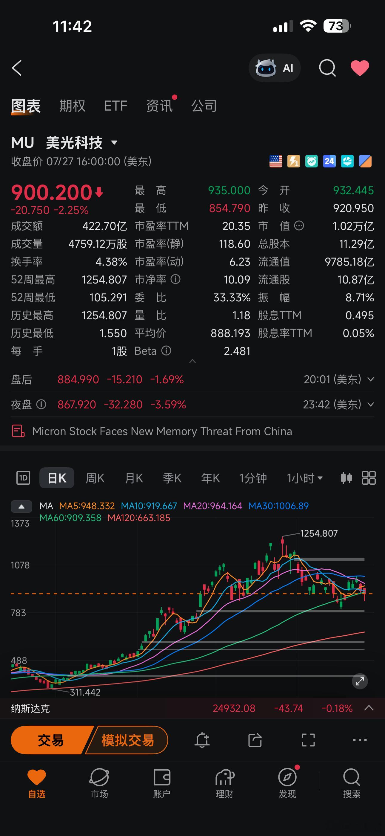 ‼️ 7月27日，美光科技股价下跌2.25%，报900.2美元/股，总市值报1.