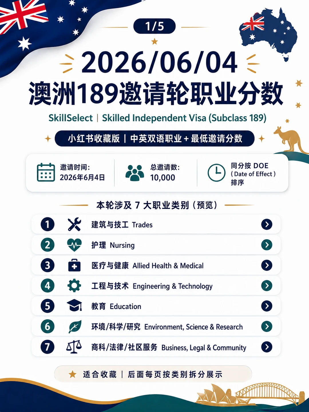 2026/06/04 澳洲189邀请分数出炉｜一图看懂
