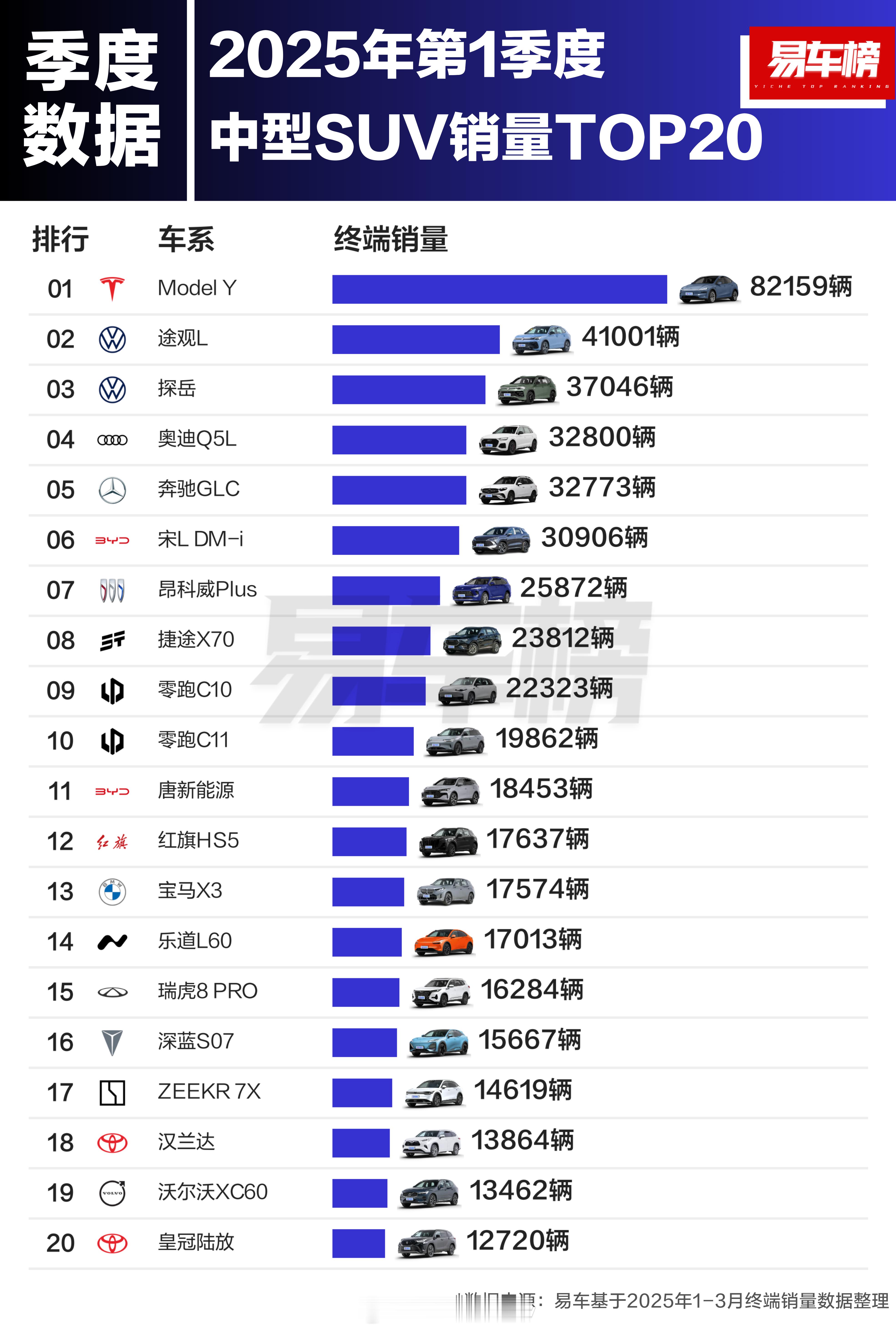 Q1中型SUV销量TOP 20，Model Y依旧制霸眼熟的新能源上榜车型*特斯