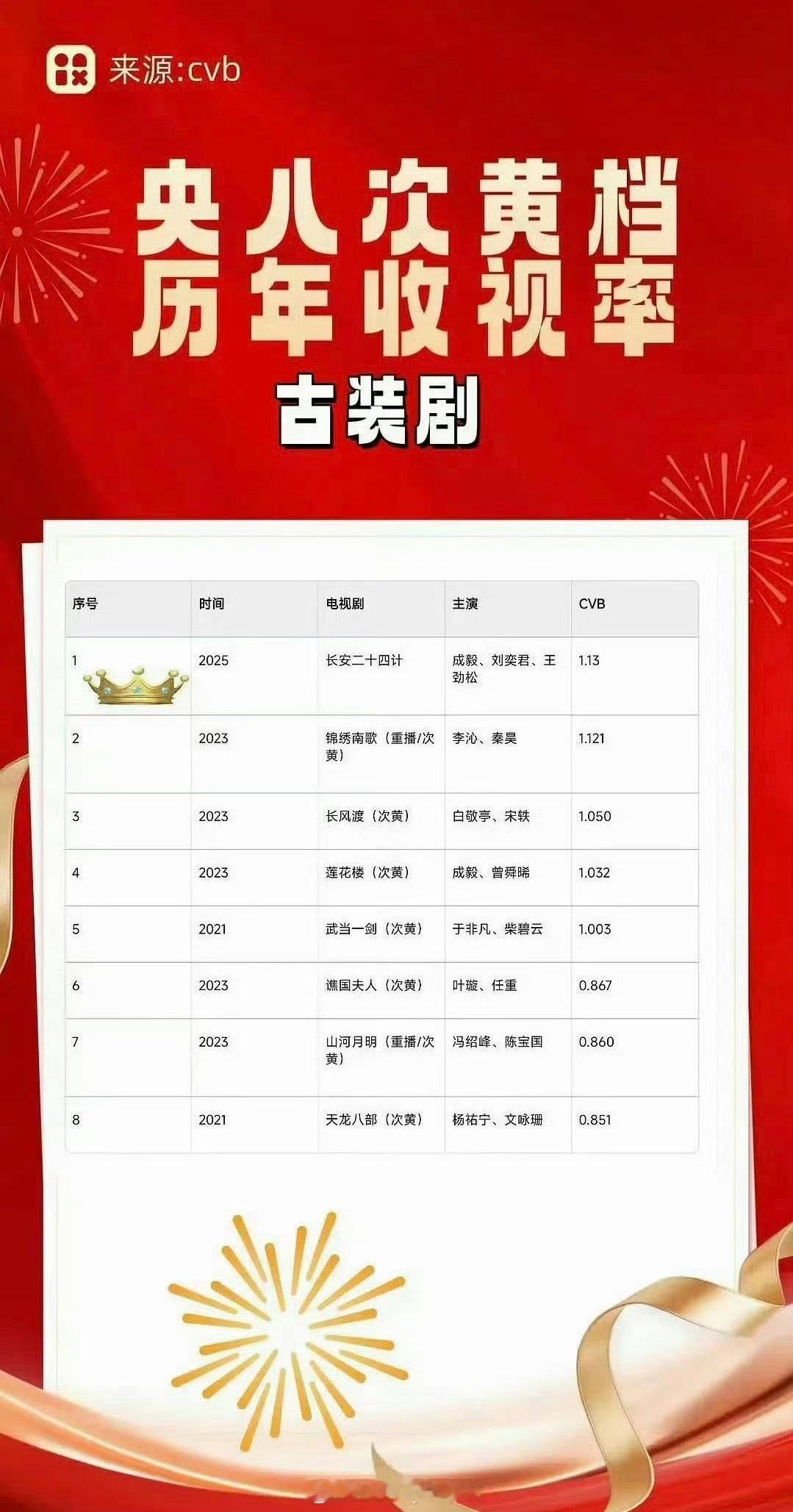 成毅《长安二十四计》拿下黄档古装剧cvb收视史冠，这很厉害了吧