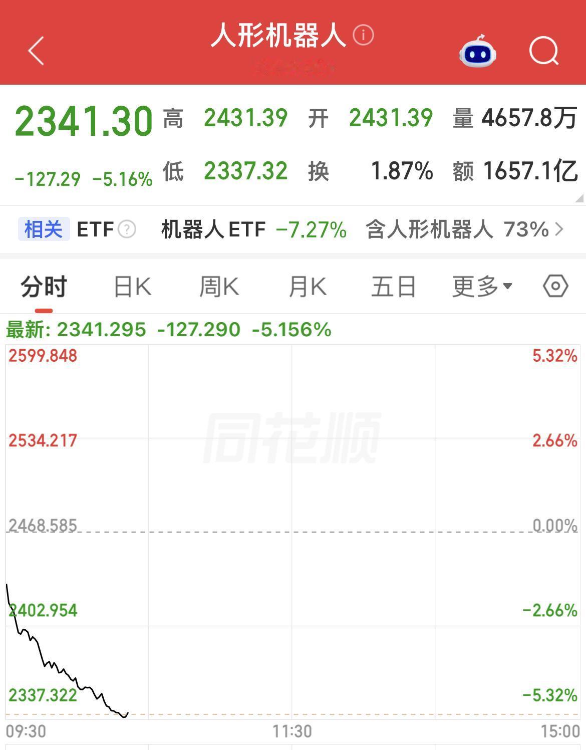 宇树科技高开低走，人形机器人板块也跟随下跌！

秦安股份触及跌停，绿的谐波、丰光