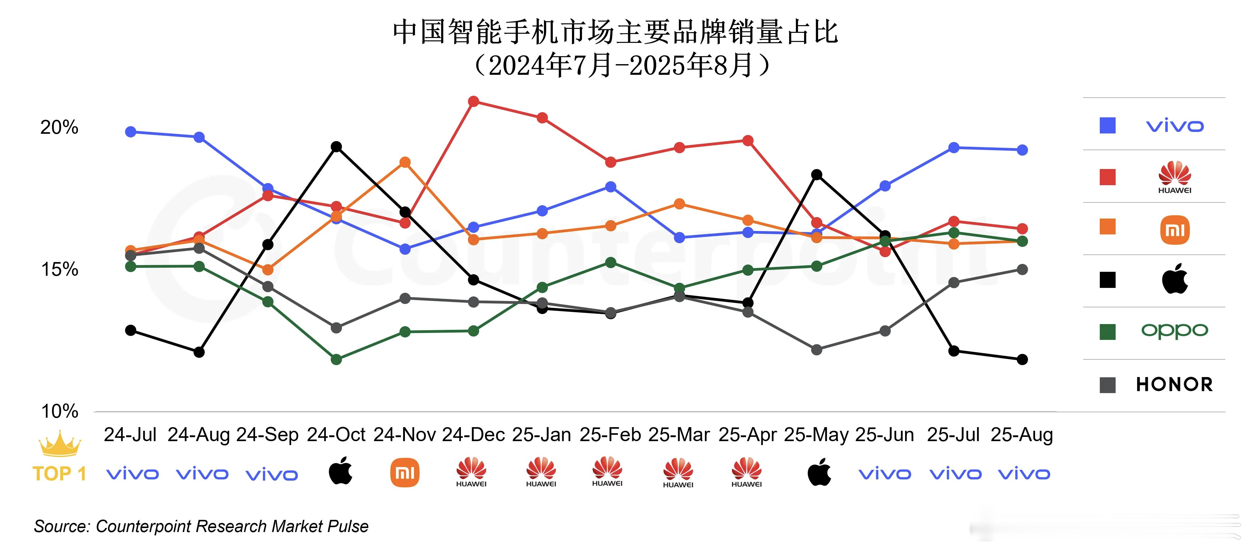 手机厂商销量依然胶着 ​​​