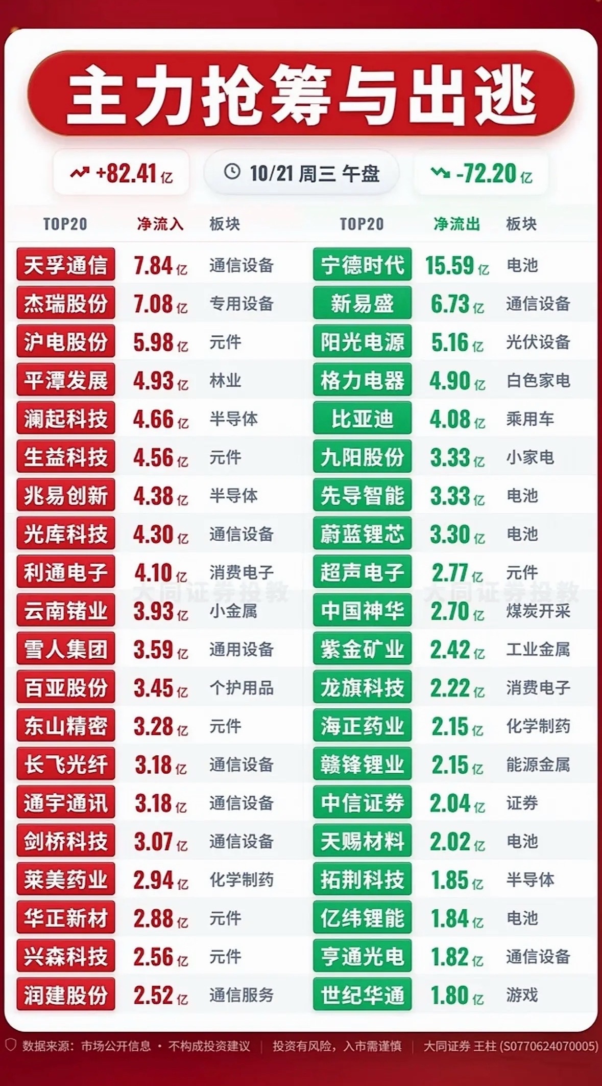 10月21日周三主力抢筹与出逃前20名个股，股市涨跌榜。刚刷完10月21日周三的