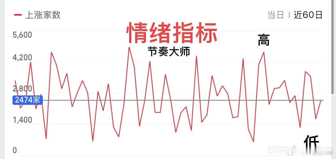 今日A股受外围市场拖累大幅低开，各大指数均呈现低开后有承接的态势，收出假阳线的概