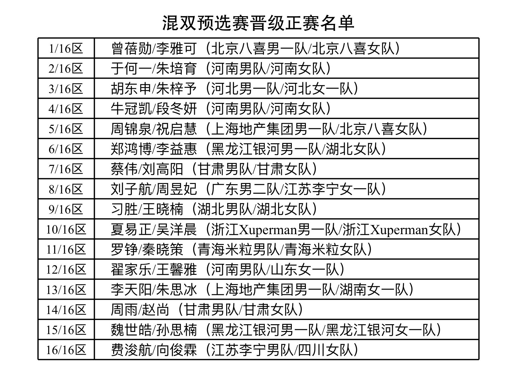 2026全国乒乓球锦标赛混双预选赛晋级正赛名单 