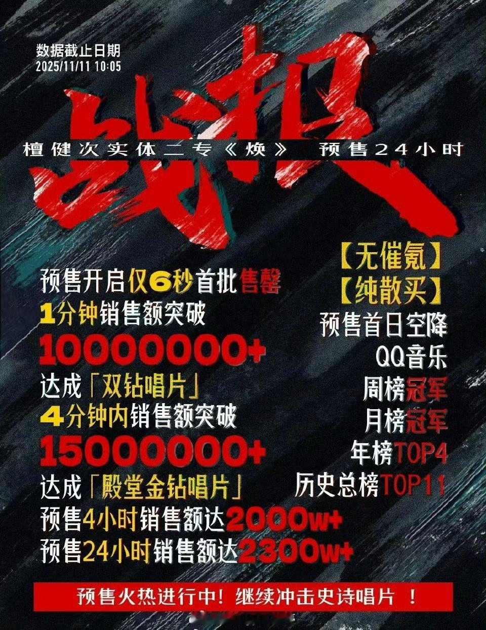 檀健次太优秀了二专《焕》卖的这么好