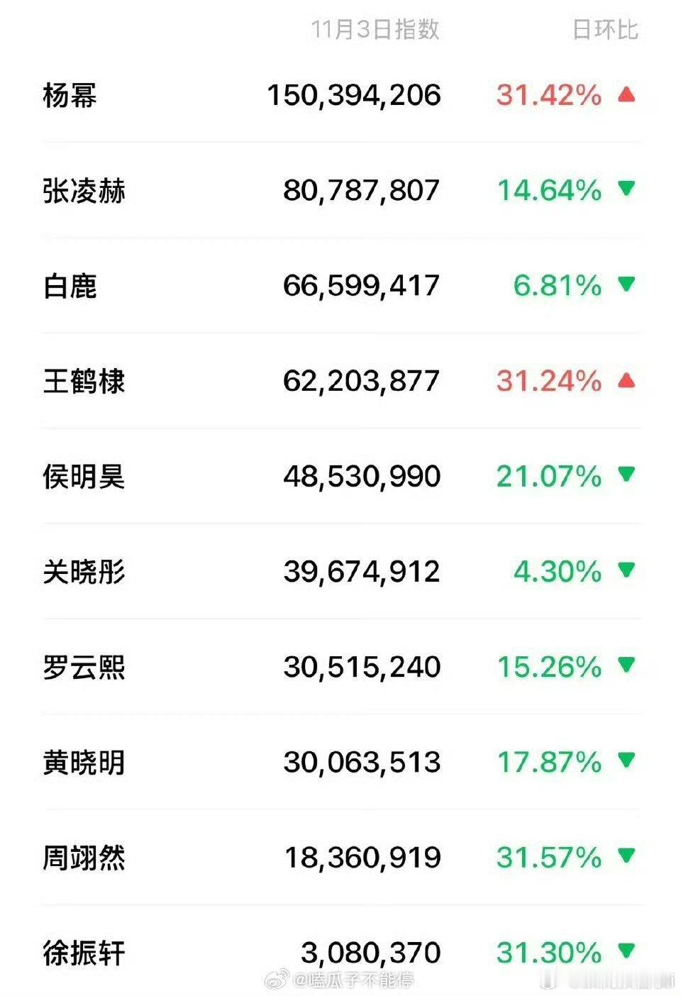 昨天的微博视界大会明星微指 ​​​，你对谁红毯印象最深？ ​​​杨幂张凌赫白鹿王