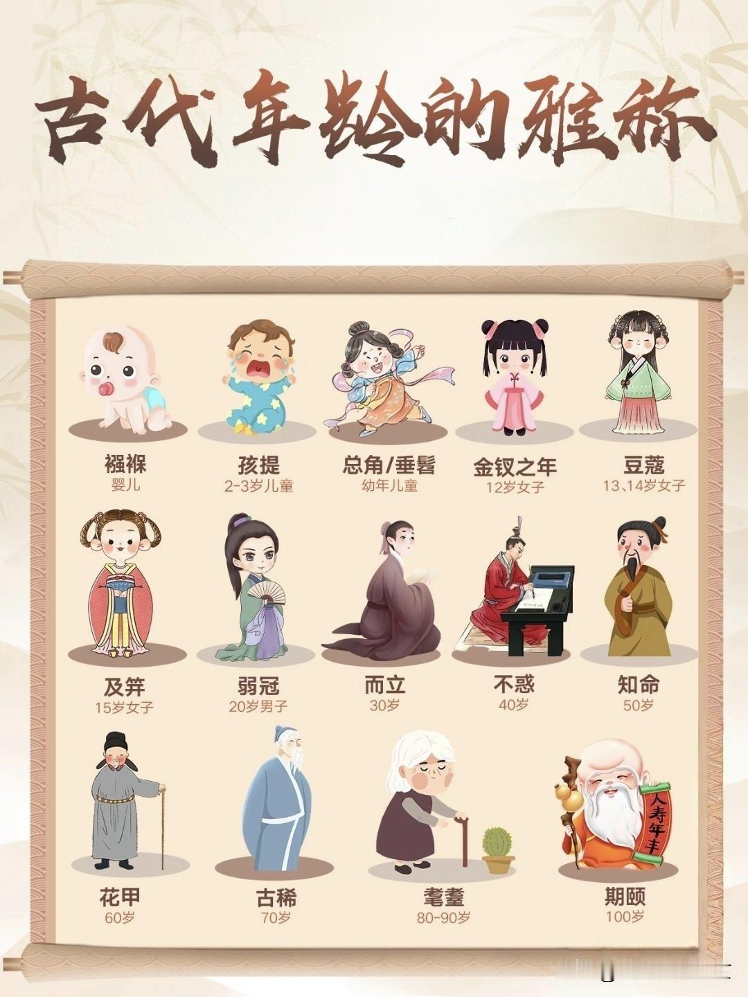 古代人对年龄的雅称，
古人对人生的每个年龄段都是有雅称的，从刚刚出生的0岁到10