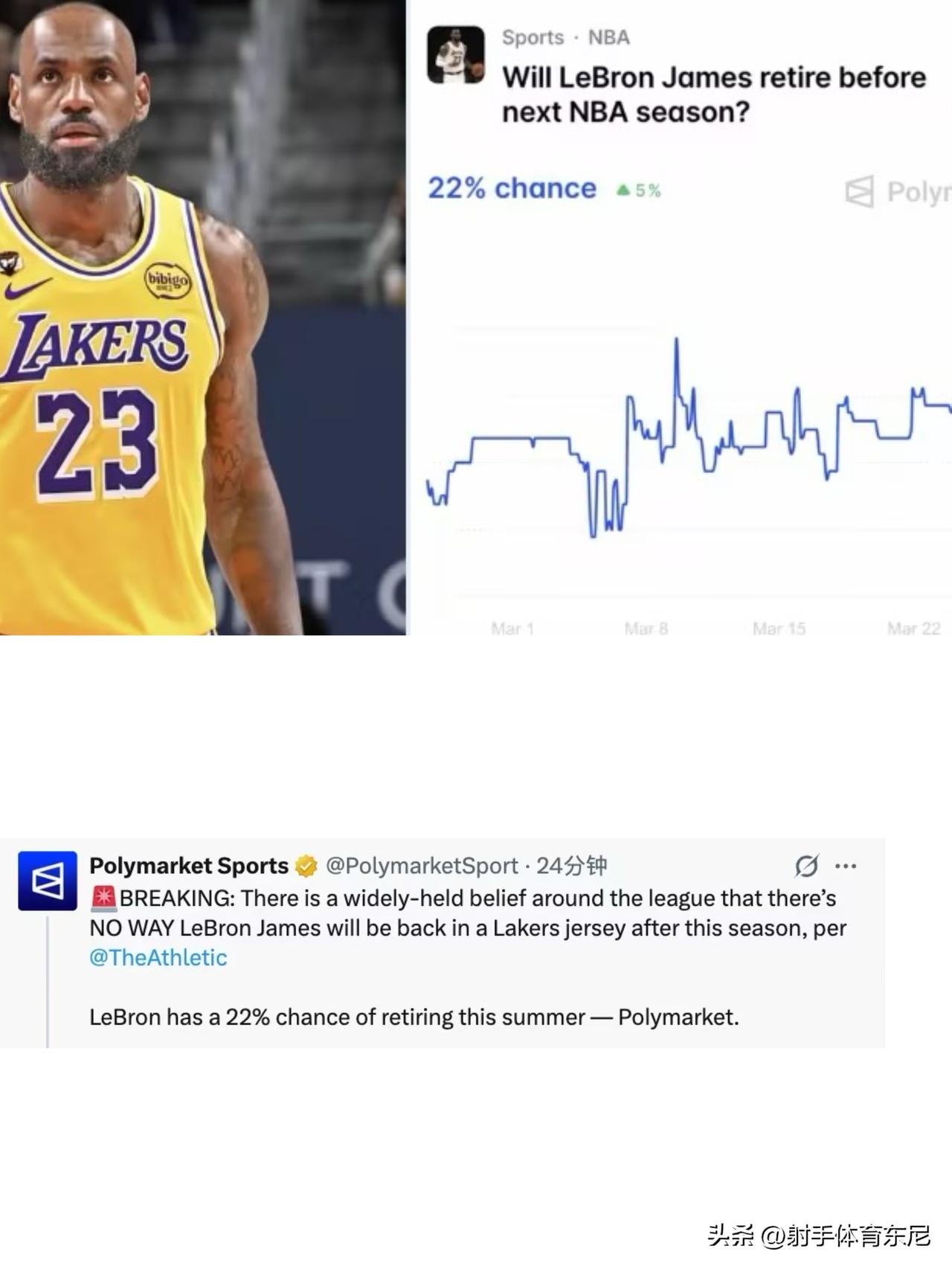 美数据媒体平台统计，即使詹姆斯团队近期不断发出詹姆斯愿意接受大幅降薪，以及转型球