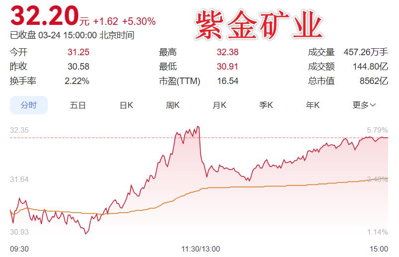 3月24日晚间盘后分析：主力都在哪些股买卖？紫金矿业、德明利等主力净买入均超10