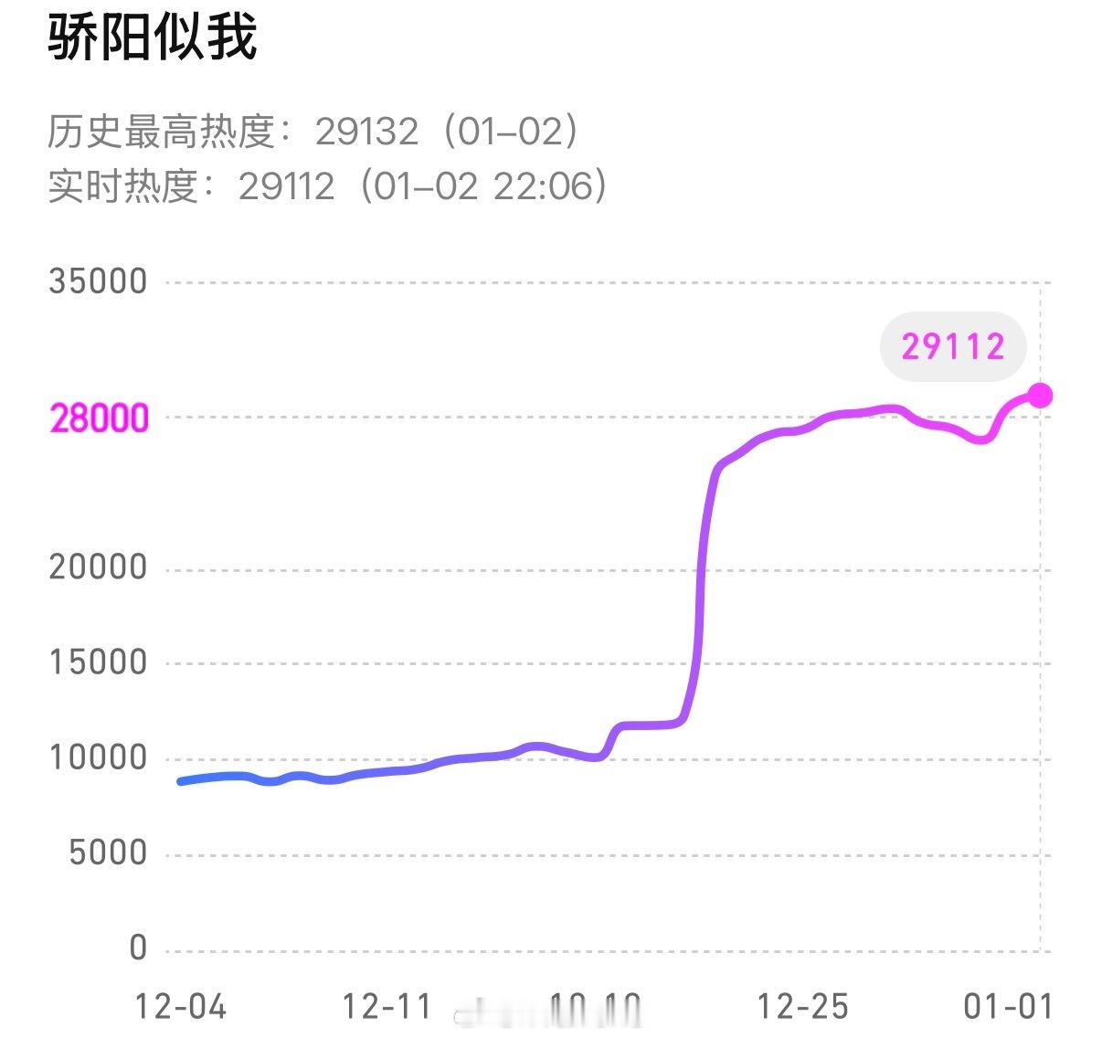 宋威龙赵今麦骄阳似我热度竟然破29000了？你们看了没？骄阳似我热度