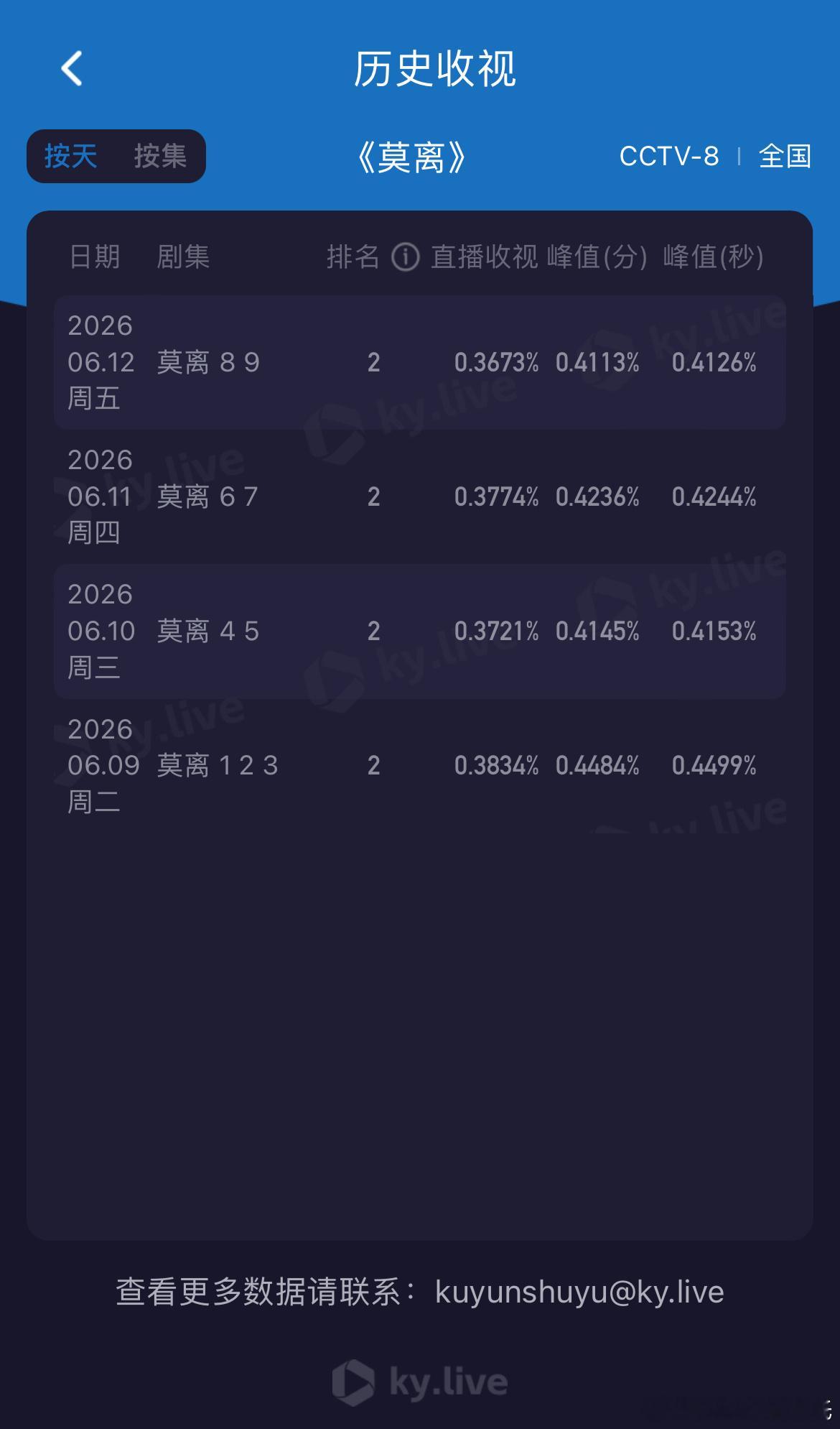 白鹿、丞磊莫离 开播第四日腾讯热度最高27208，较前日+183，有点横了预计云