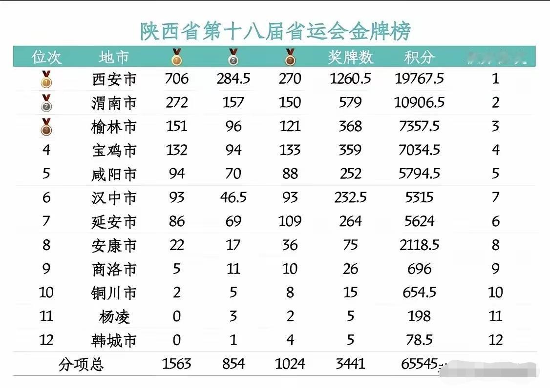 陕西省第十八届运动会奖牌榜