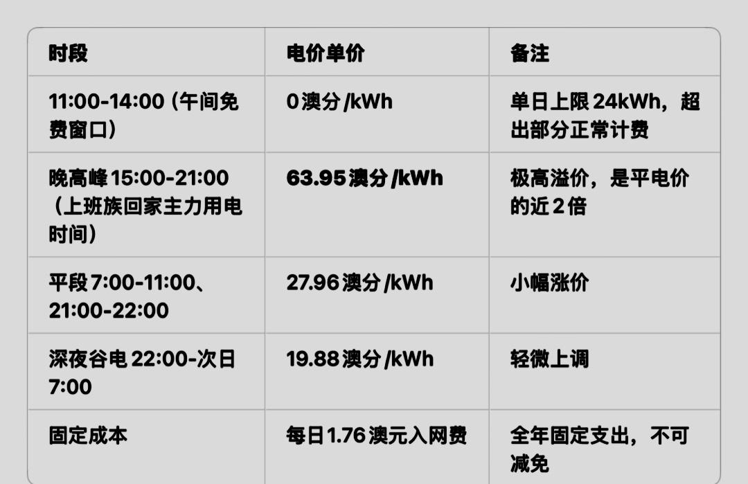 为什么说悉尼午间3小时免费用电是营销噱头？

澳大利亚新州自7月1日推出的午间3