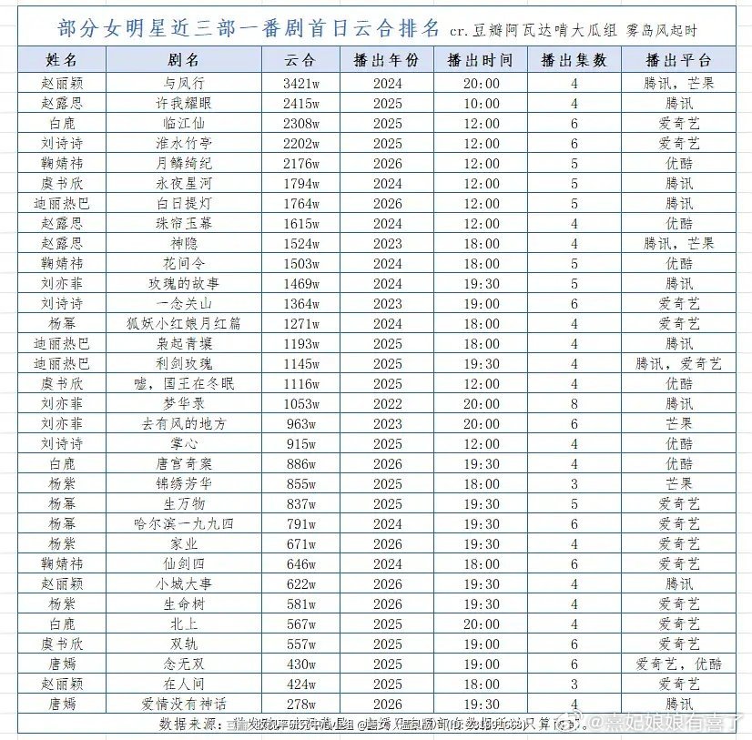 部分女星近三部一番剧首日云合排名 