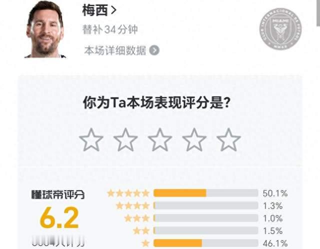 0-2惨败！梅西替补34分钟，评分6.2！他真的值年薪1.89亿吗？
