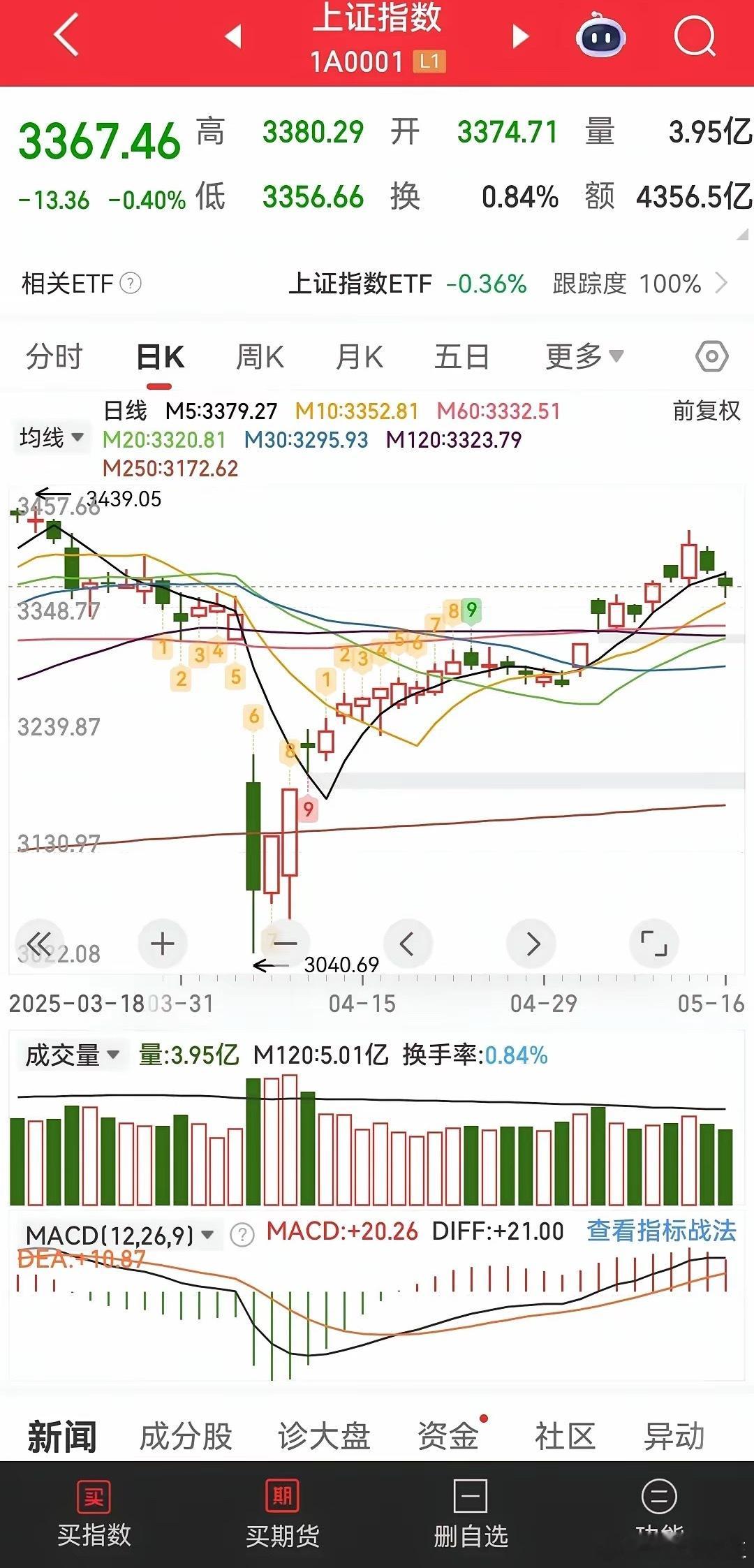 今天唯一的好消息就是上证指数的高9信号消失了。​其实短期来看，最多也就是回踩一下