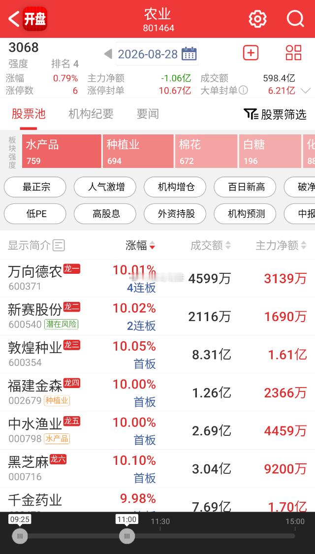 农业股持续走高，中水渔业拉升封板，敦煌种业、新赛股份、万向德农此前涨停，黑芝麻、