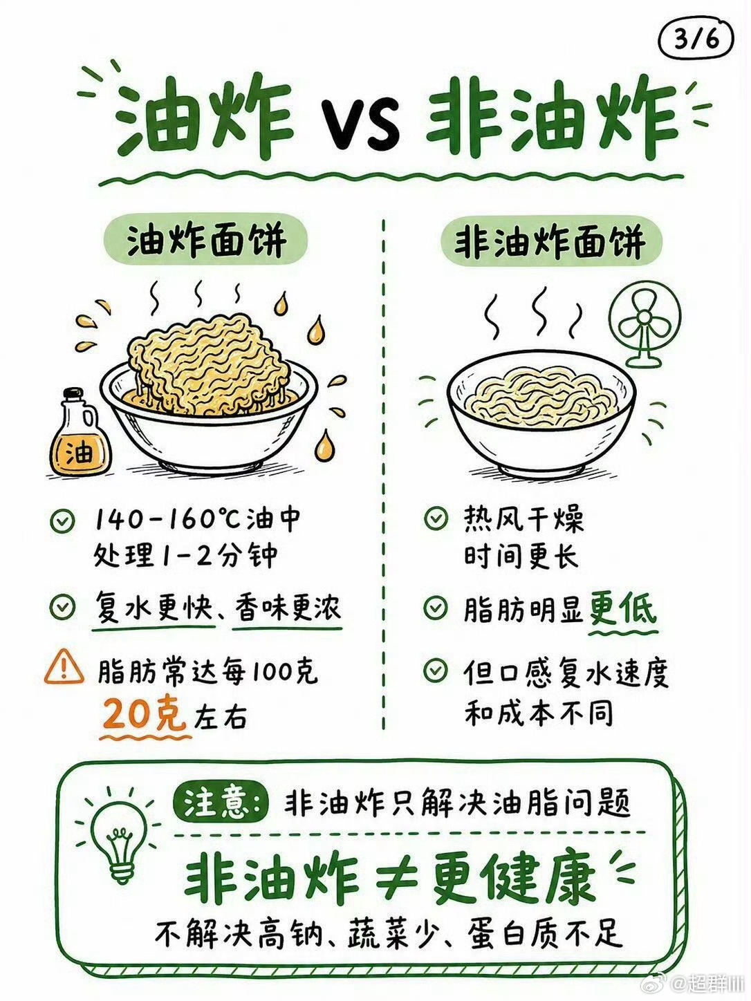 泡面不健康不是因为防腐剂天天就吃一样东西当然不行了。实际上方便面从卫生来说，要比