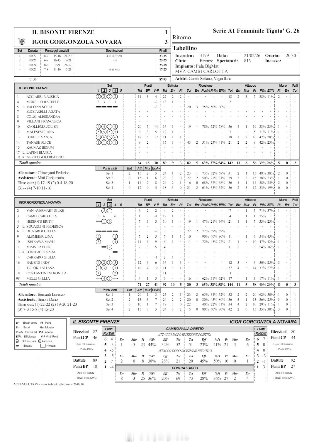 国际排坛战报速递2月21日，意甲女排第26轮暨常规赛最后一轮其余三场赛果如下(主