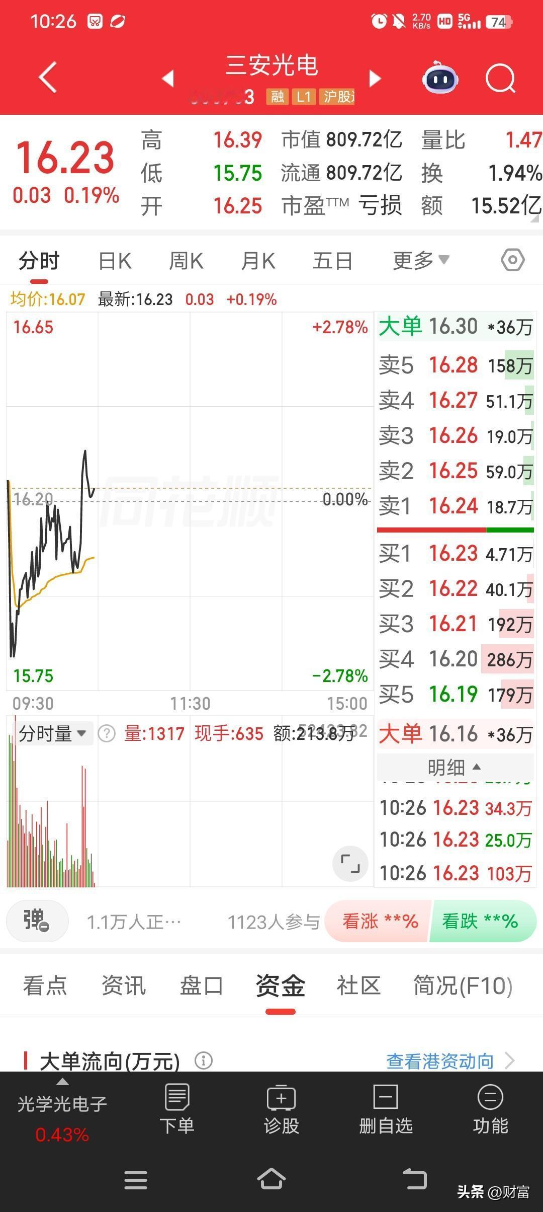 三安光电最新价16.23，走势看着还行。从之前走势看，4月23日盘中冲高到16.