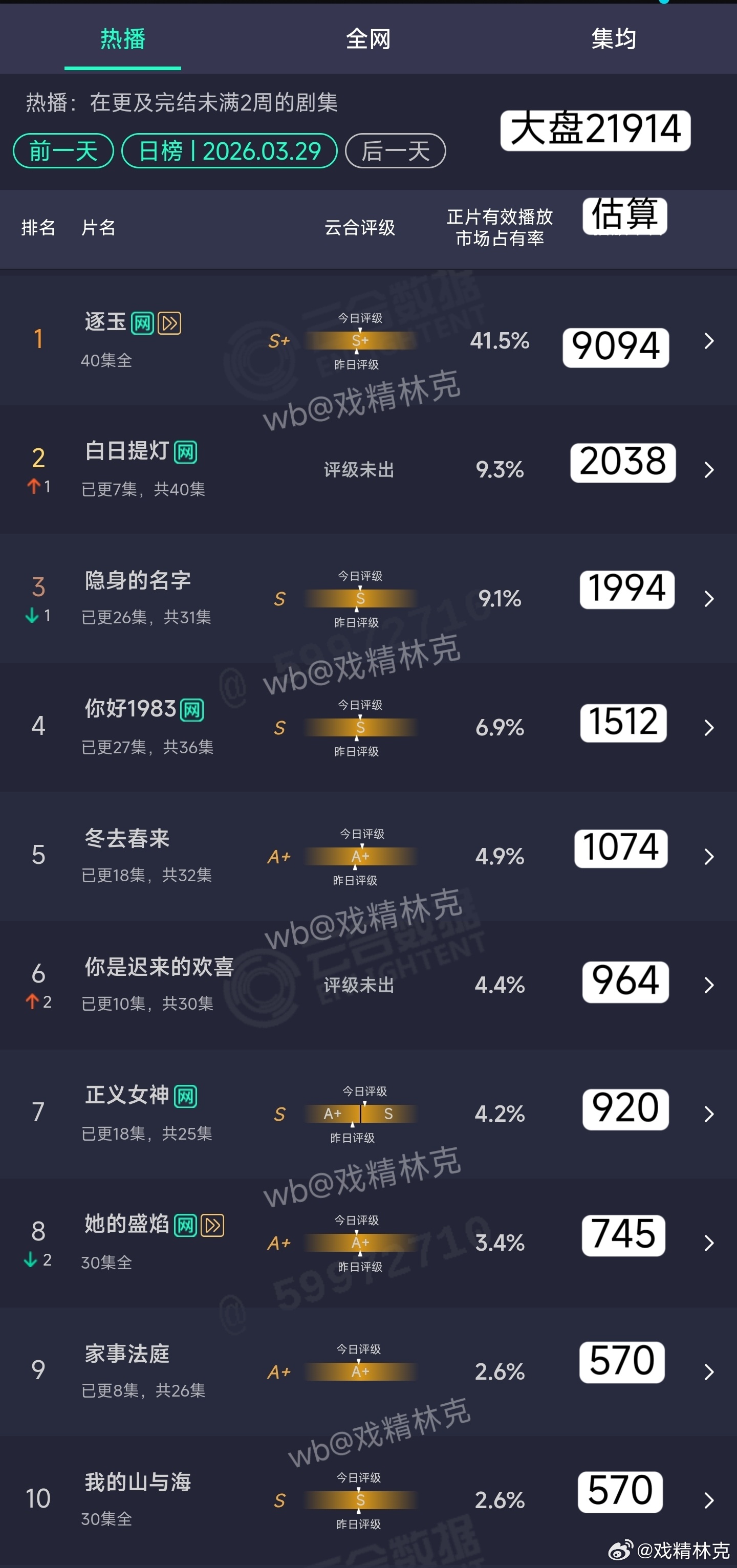 3.29云合估算：逐玉9094万白日提灯次日2038万。 