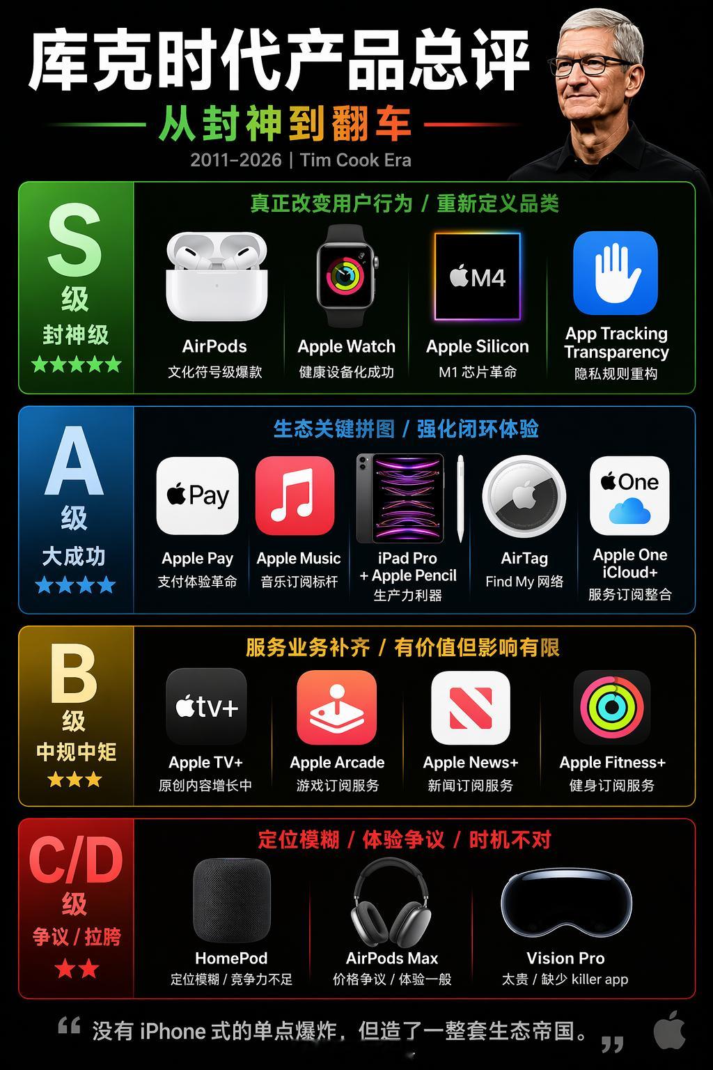 库克时代的产品总评，从封神到翻车。图片是 GPT-Image-2 制作的，这也太