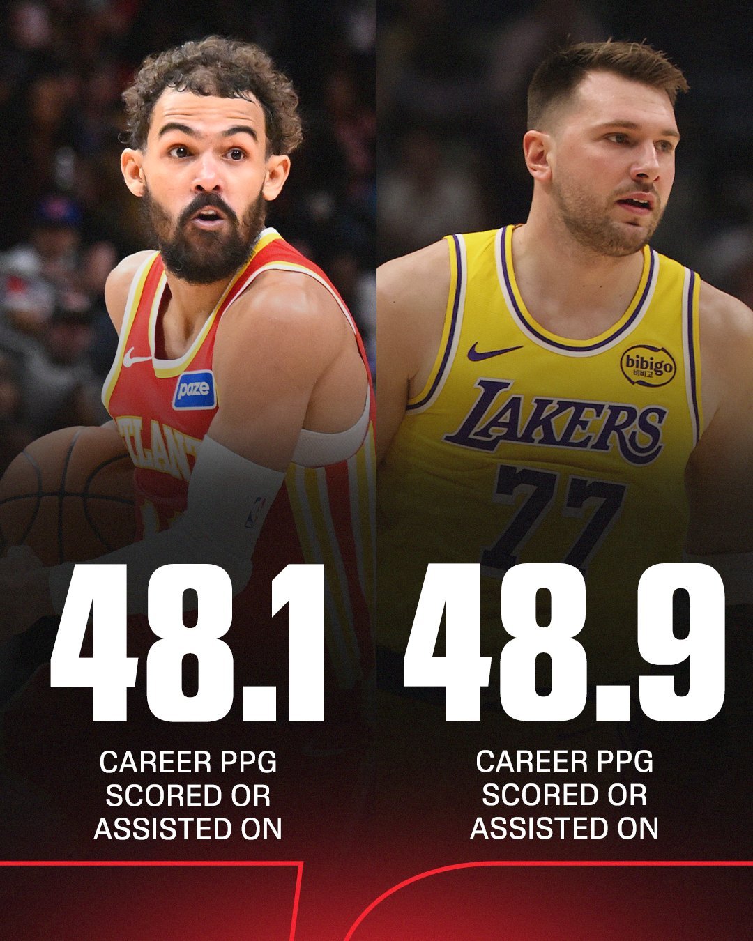 ESPN发文：特雷杨＆东契奇场均得分+助攻创造得分NBA历史前二，但是两人先后被