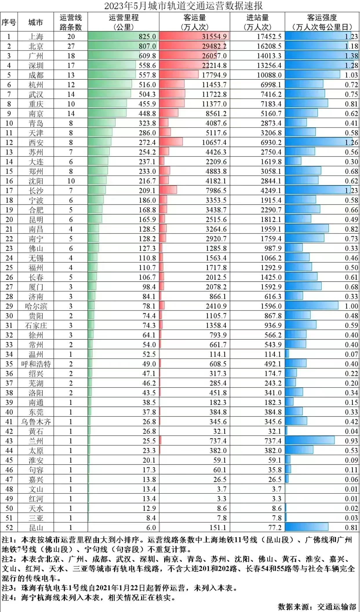 据相关机构统计，5月城市轨道交通运营数据出炉，北京、上海独一档，广州、深圳客运量