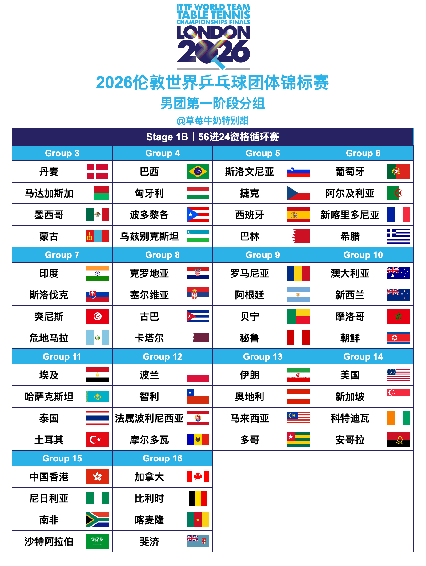 2026伦敦世界乒乓球团体锦标赛丨男团56进24资格循环赛分组【Group 3】