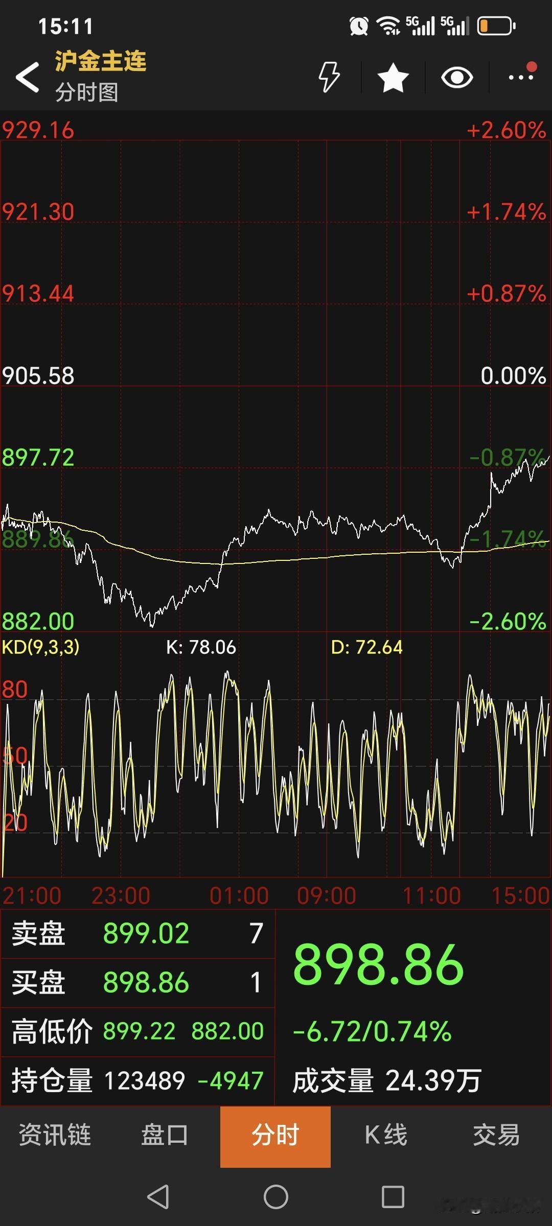 周四
国内黄金期货
继续偏弱运行。
主力合约收盘于898.86元，
较上一日下跌