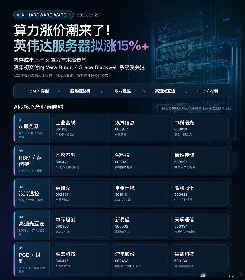 英伟达部分大客户收到通知，多数情况下搭载其人工智能芯片的服务器价格涨幅将超过15