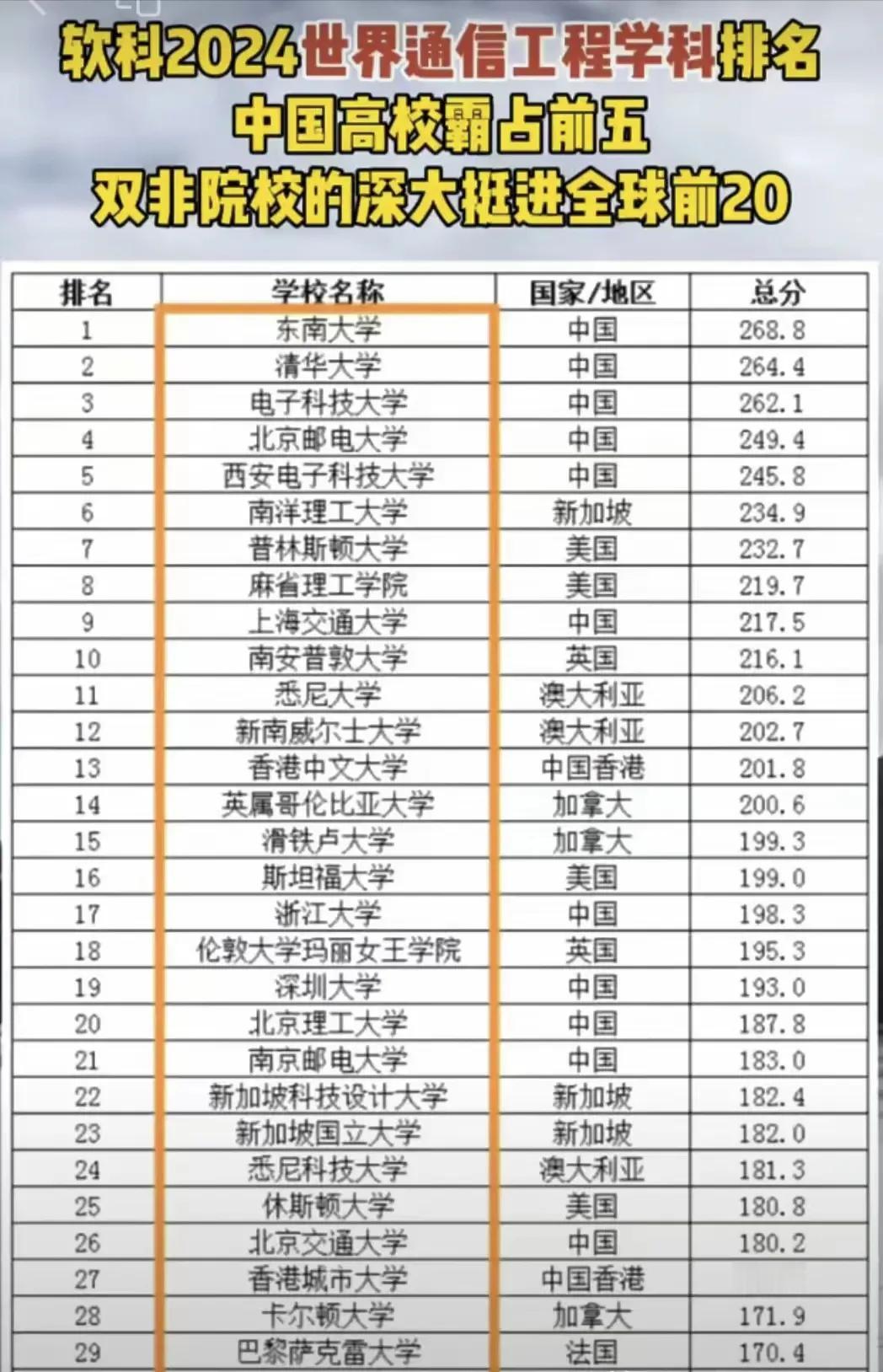 震惊！通信工程学科排名大逆袭，东南大学竟超越清华位居世界之首！昔日被调侃为福建普