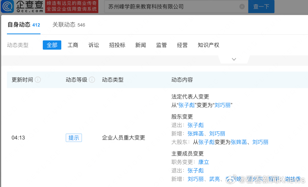 【#张雪峰9岁女儿再接手三家公司# 张雪峰妻子任峰学蔚来董事】企查查APP显示，