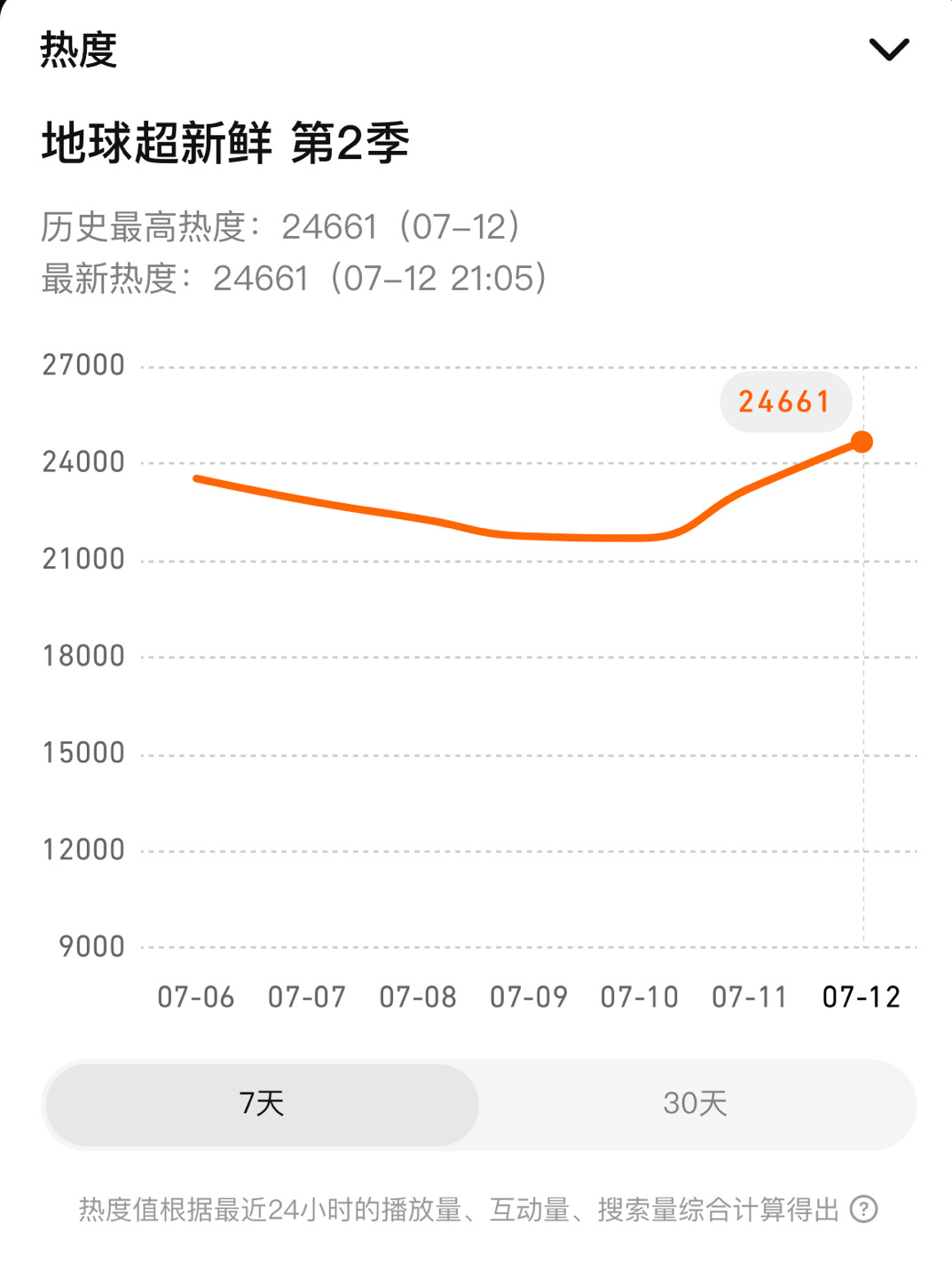 刘宇宁地球超新鲜2热度24661🔥继续冲冲冲