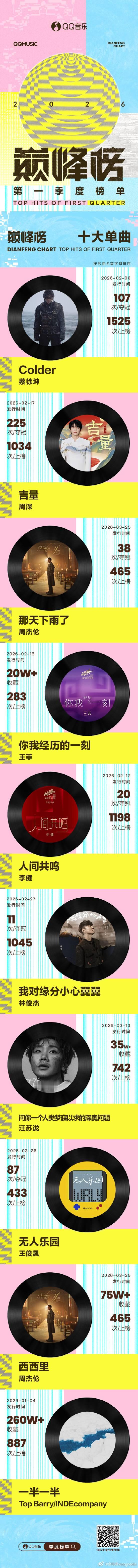 QQ音乐巅峰榜十大艺人揭晓 周杰伦蔡徐坤同框QQ音乐于4月23日正式发布2026