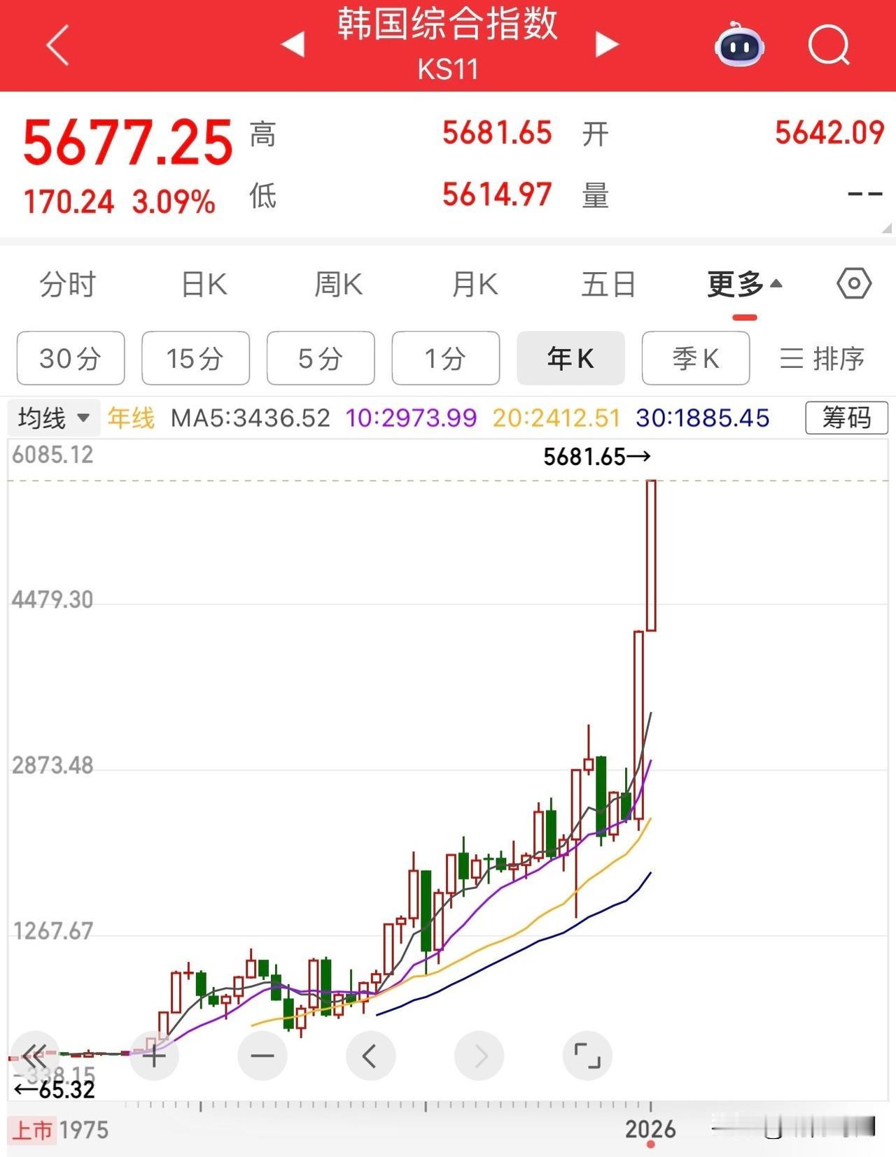 韩国股市现在这走势已经不是疯狂，是彻底失控。2025年干出75%的涨幅，今年刚开