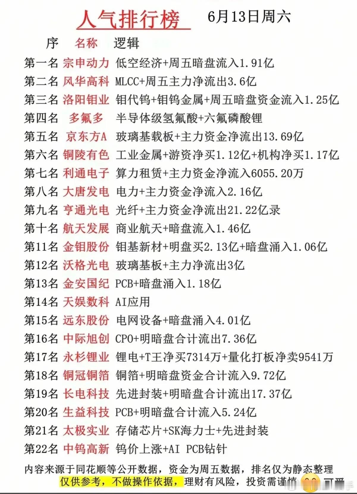 周末人气榜解读！22只热门股曝光，资金风向彻底明朗整理了本周22只人气个股，覆盖