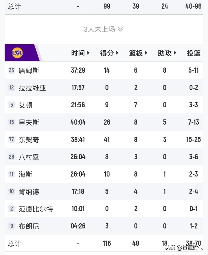 湖人三巨头持续爆发
东契奇41+8
詹姆斯14+8
里夫斯26+8+6
湖人胜篮