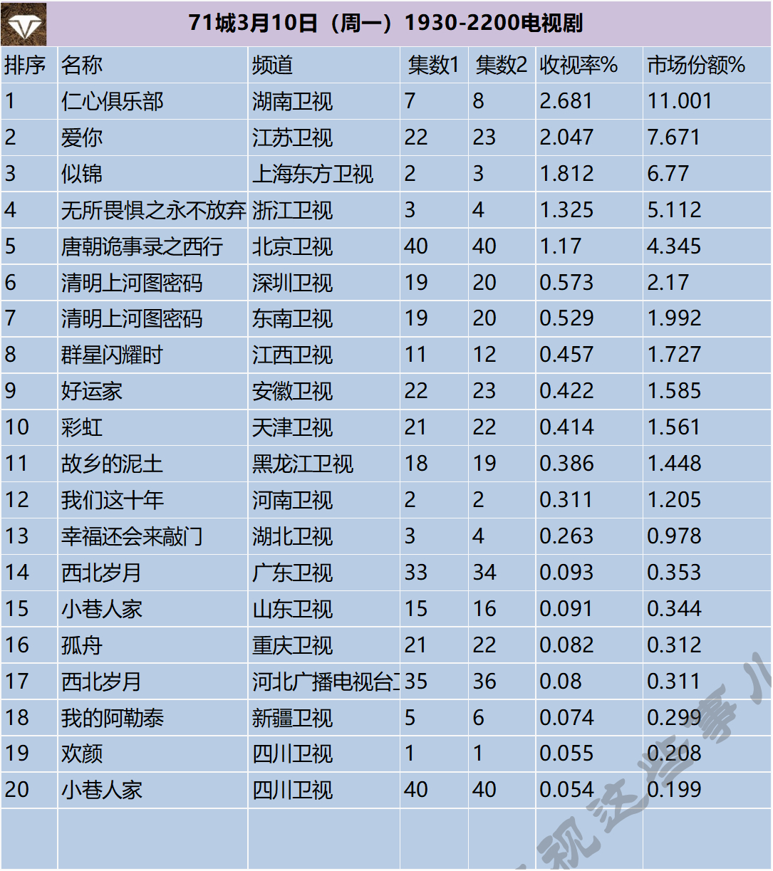71城3月10日（周一）1930-2200电视剧 ​​​
