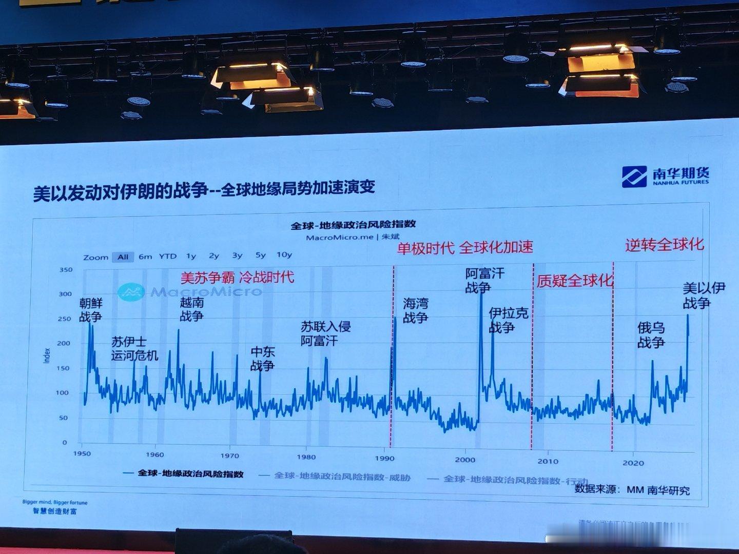 二战以来，全球地缘局势在加速演变。未来时代的走向，是ZM博弈。 