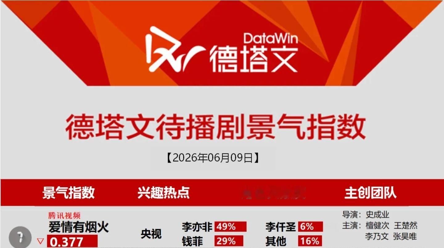 6月9日德塔文待播剧景气指数《爱情有烟火》兴趣热点:央视檀健次 ‖檀健次爱情有烟