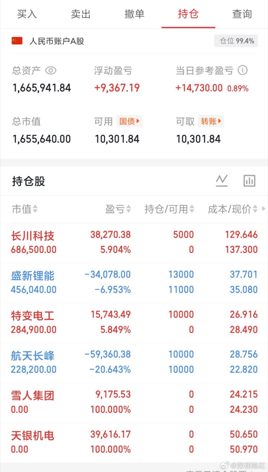 今日操作:清了雪人jt、天银jd，进场特变dg、长川kj，给盛新ln加了点，ht
