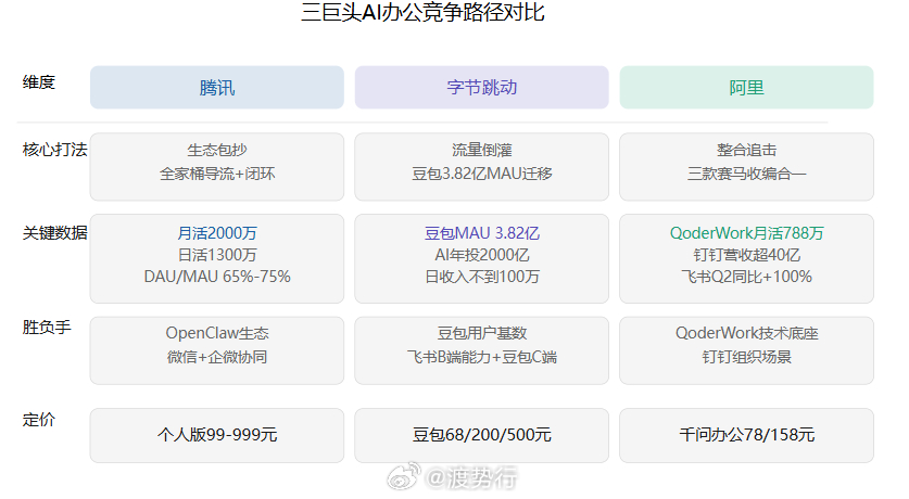🚨【决战“企业AI入口”！腾讯、阿里、字节同时按下合并键，一场千亿级战争正式开